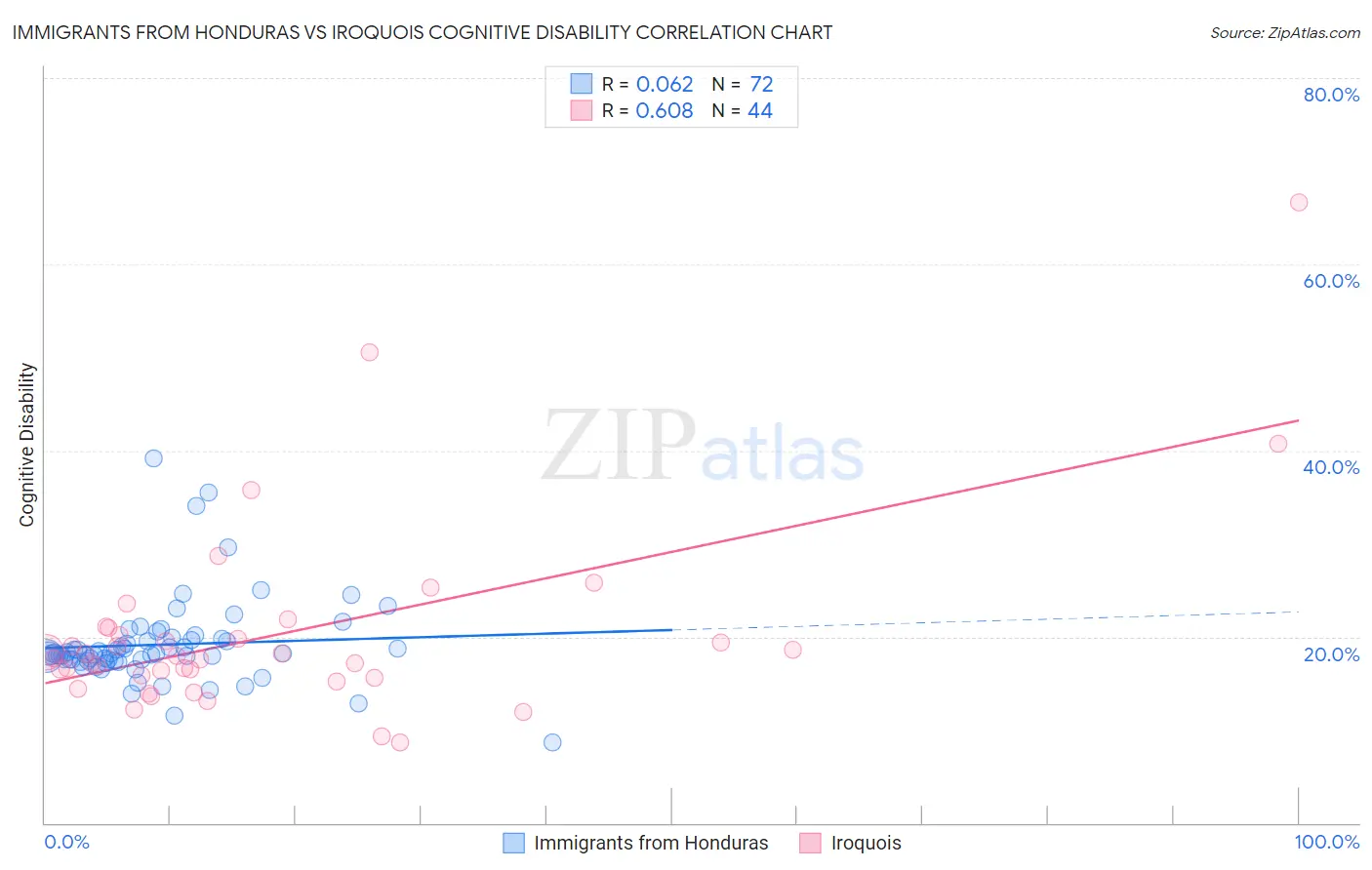 Immigrants from Honduras vs Iroquois Cognitive Disability