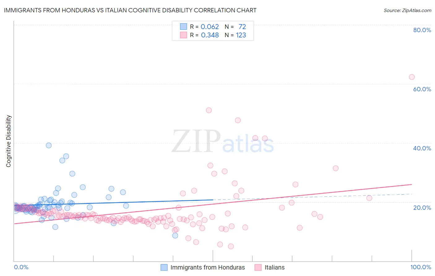Immigrants from Honduras vs Italian Cognitive Disability