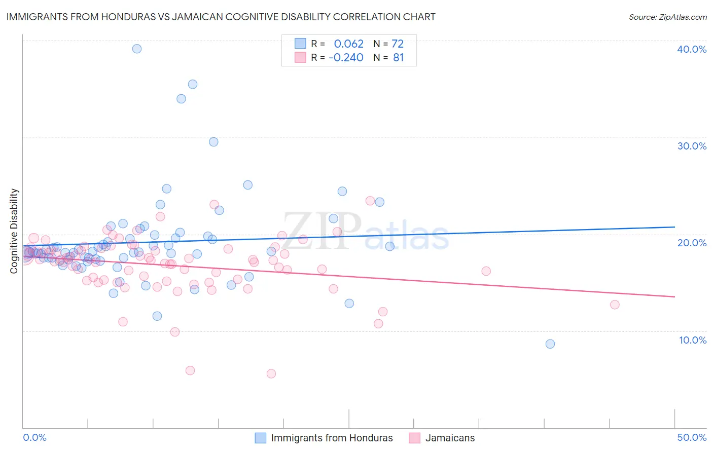 Immigrants from Honduras vs Jamaican Cognitive Disability