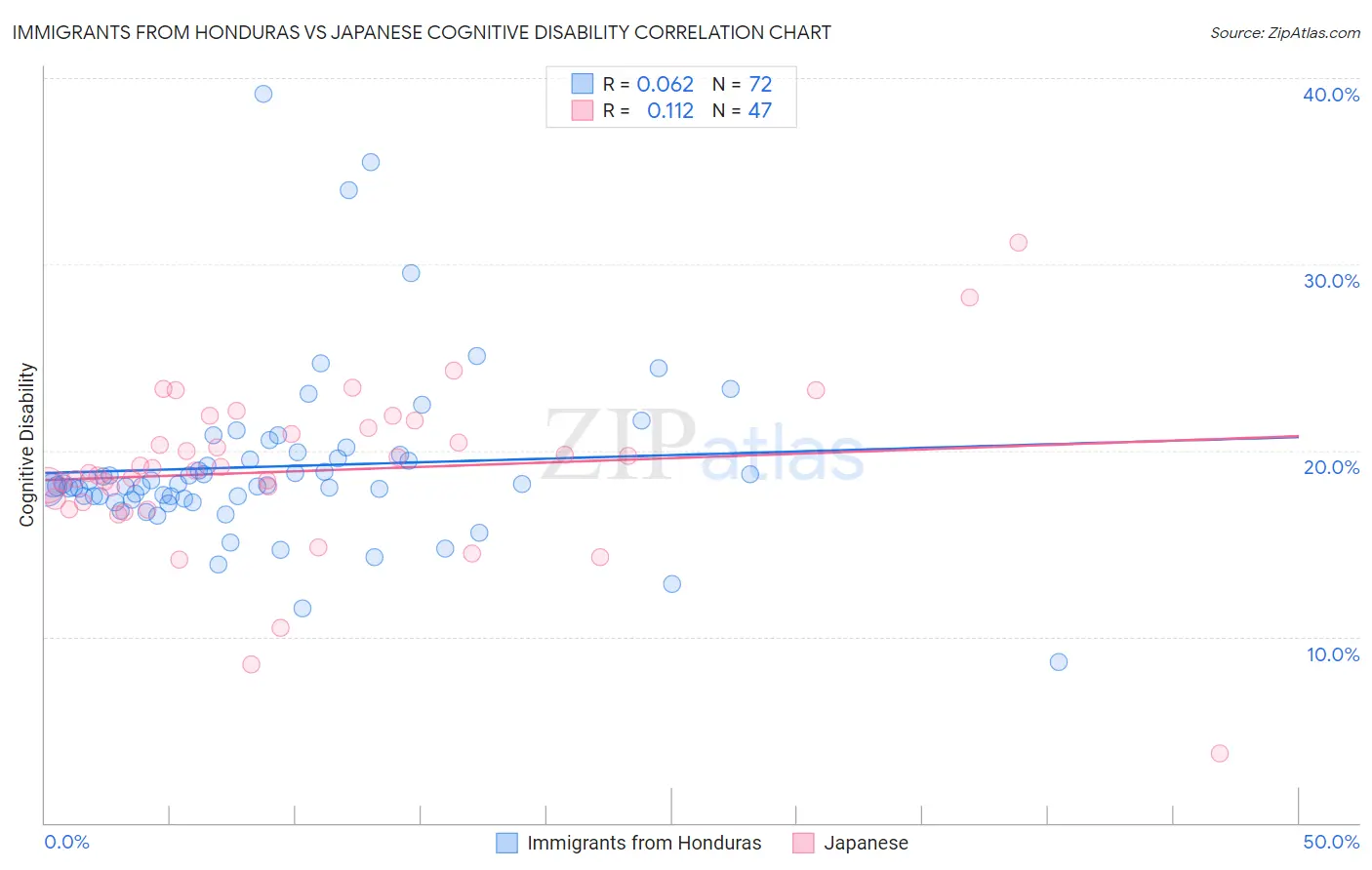 Immigrants from Honduras vs Japanese Cognitive Disability