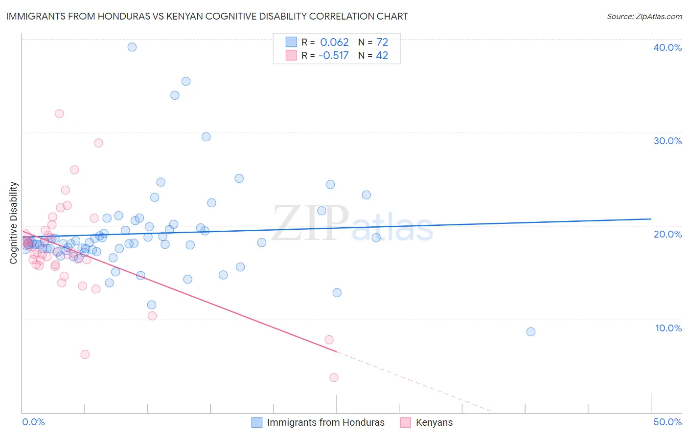 Immigrants from Honduras vs Kenyan Cognitive Disability