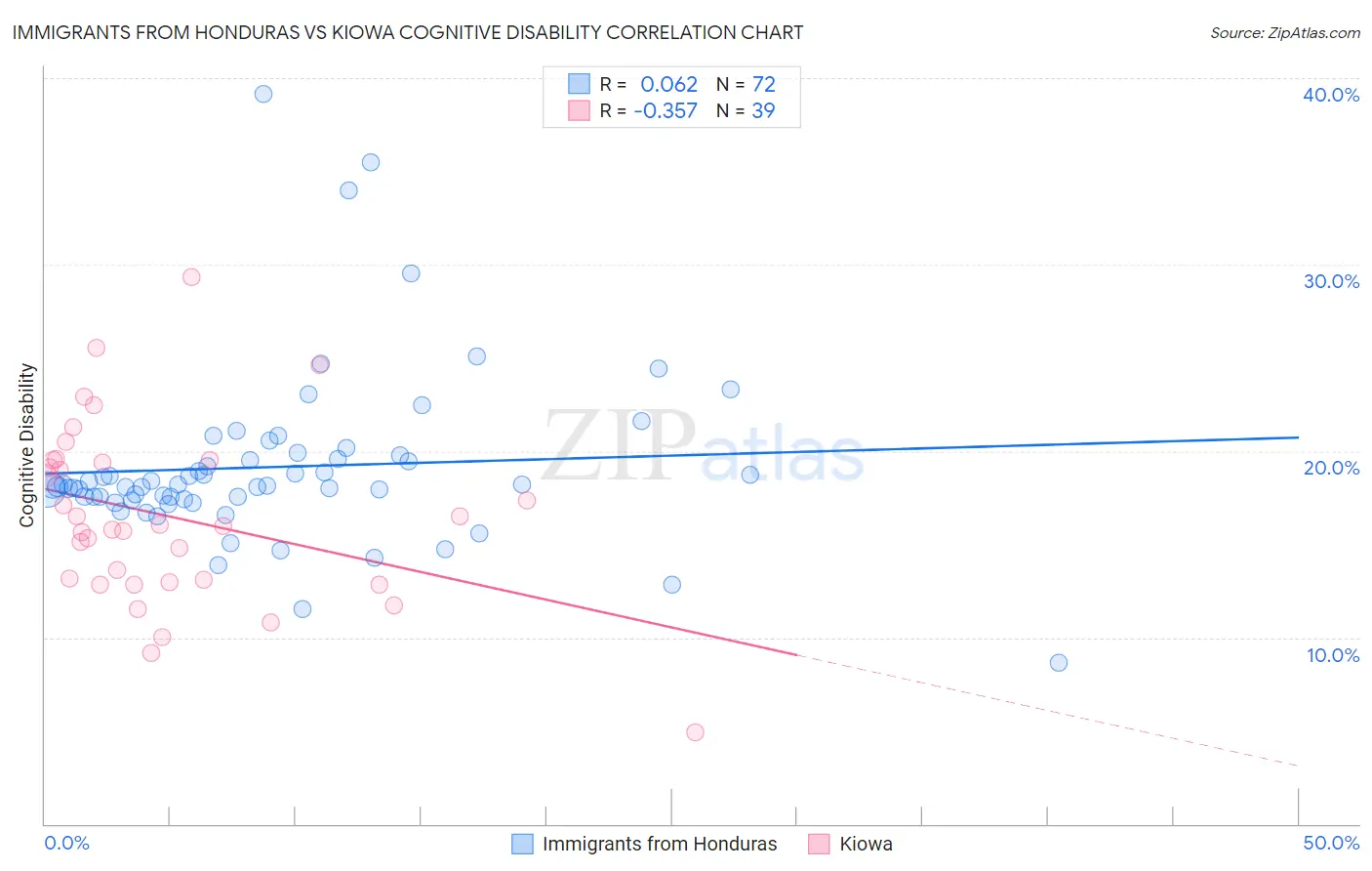 Immigrants from Honduras vs Kiowa Cognitive Disability