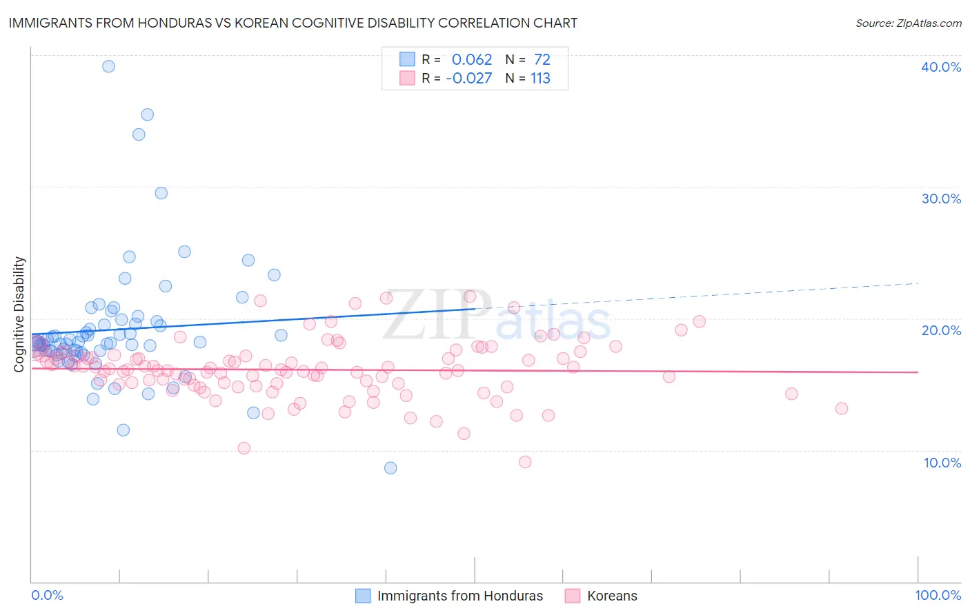 Immigrants from Honduras vs Korean Cognitive Disability