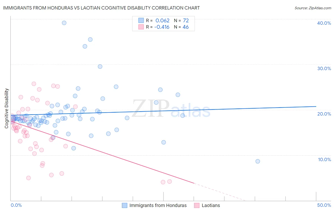Immigrants from Honduras vs Laotian Cognitive Disability