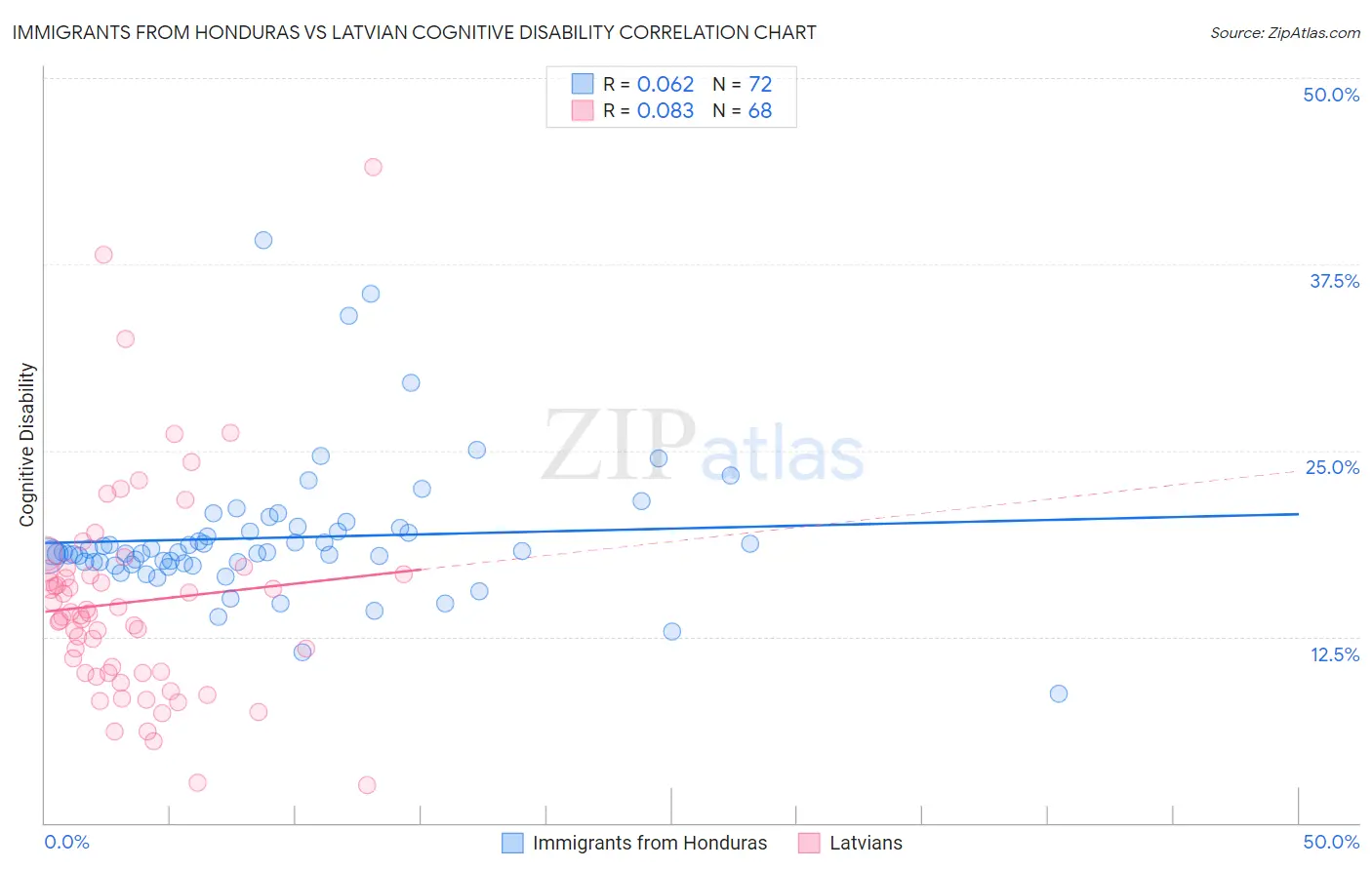Immigrants from Honduras vs Latvian Cognitive Disability