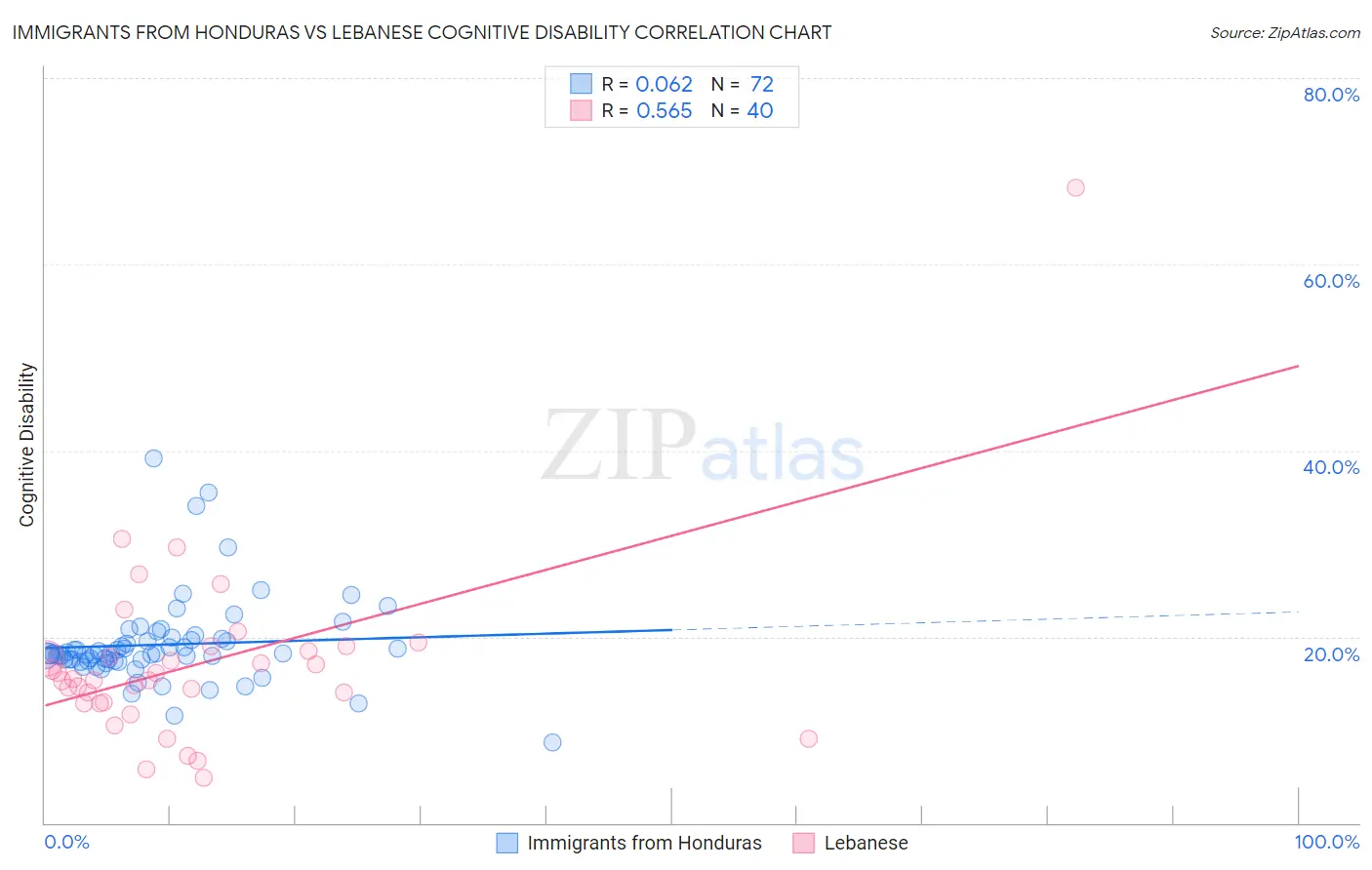 Immigrants from Honduras vs Lebanese Cognitive Disability