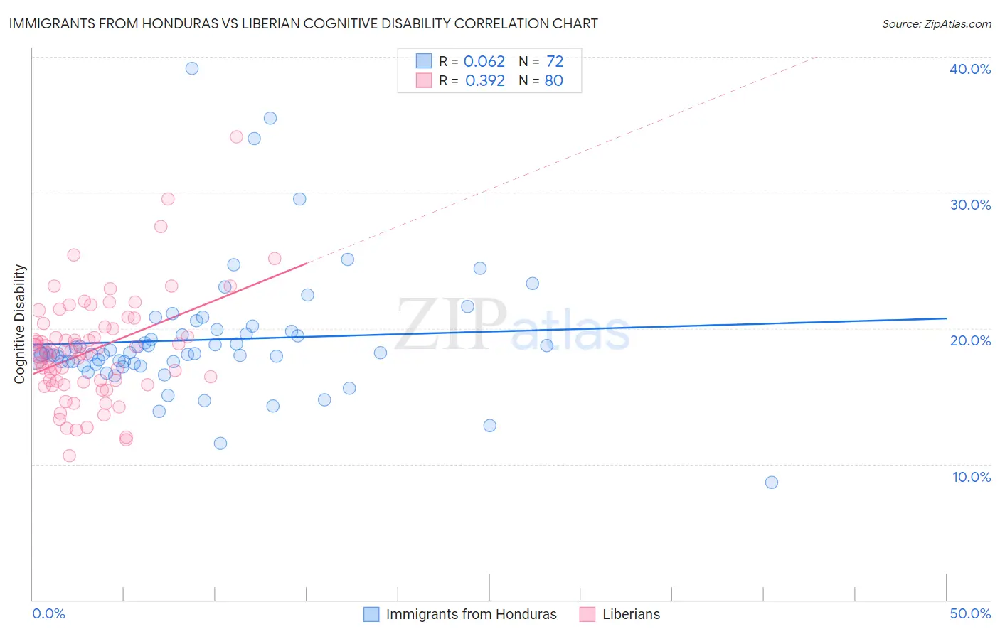 Immigrants from Honduras vs Liberian Cognitive Disability
