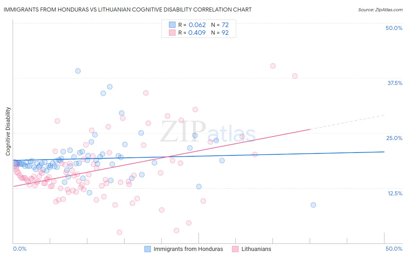 Immigrants from Honduras vs Lithuanian Cognitive Disability