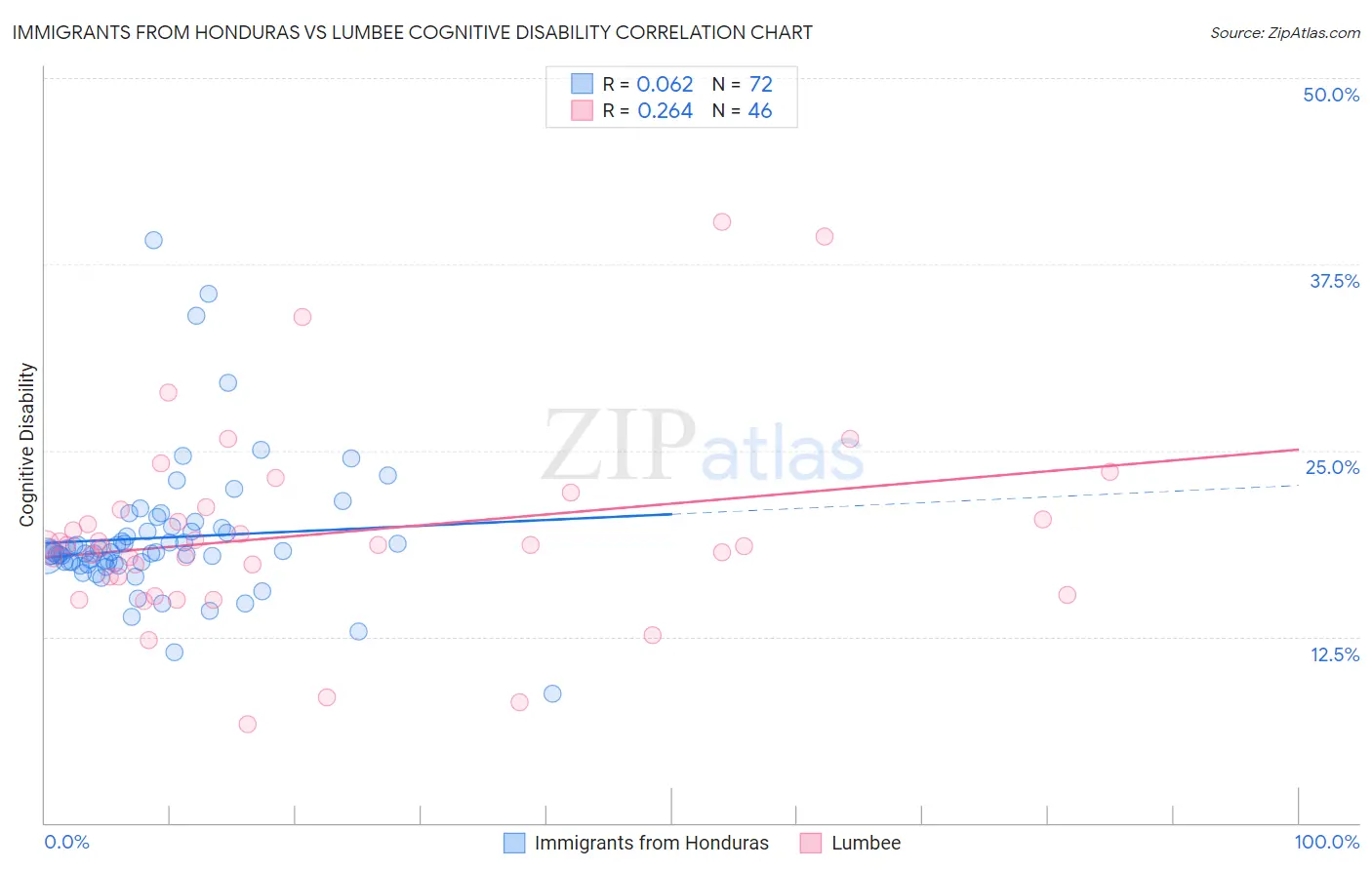 Immigrants from Honduras vs Lumbee Cognitive Disability