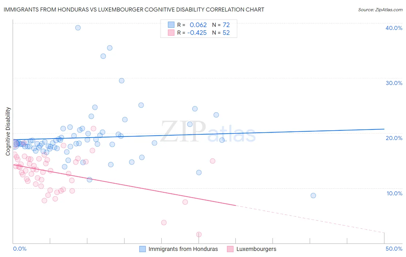 Immigrants from Honduras vs Luxembourger Cognitive Disability