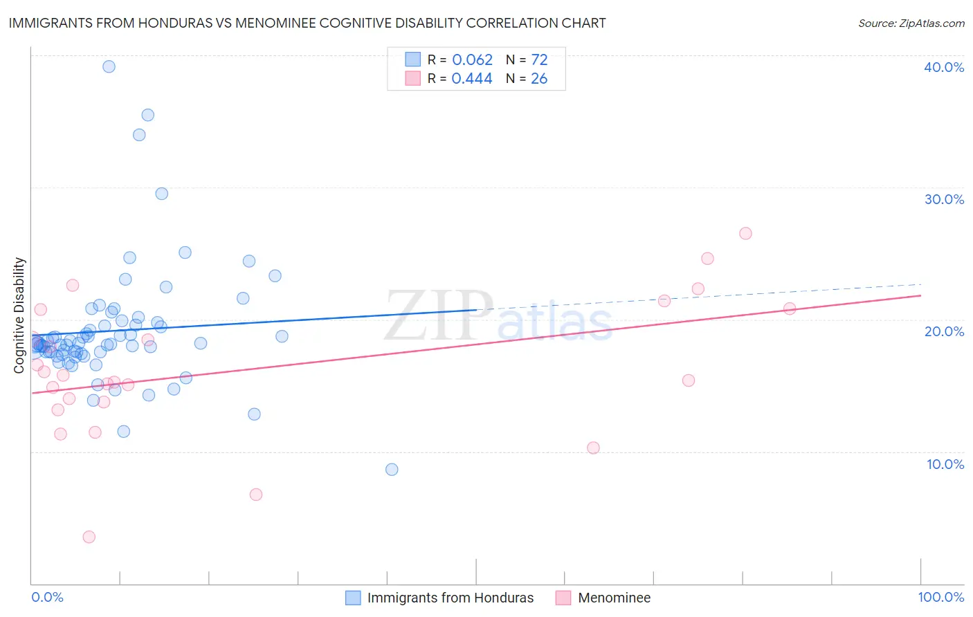 Immigrants from Honduras vs Menominee Cognitive Disability