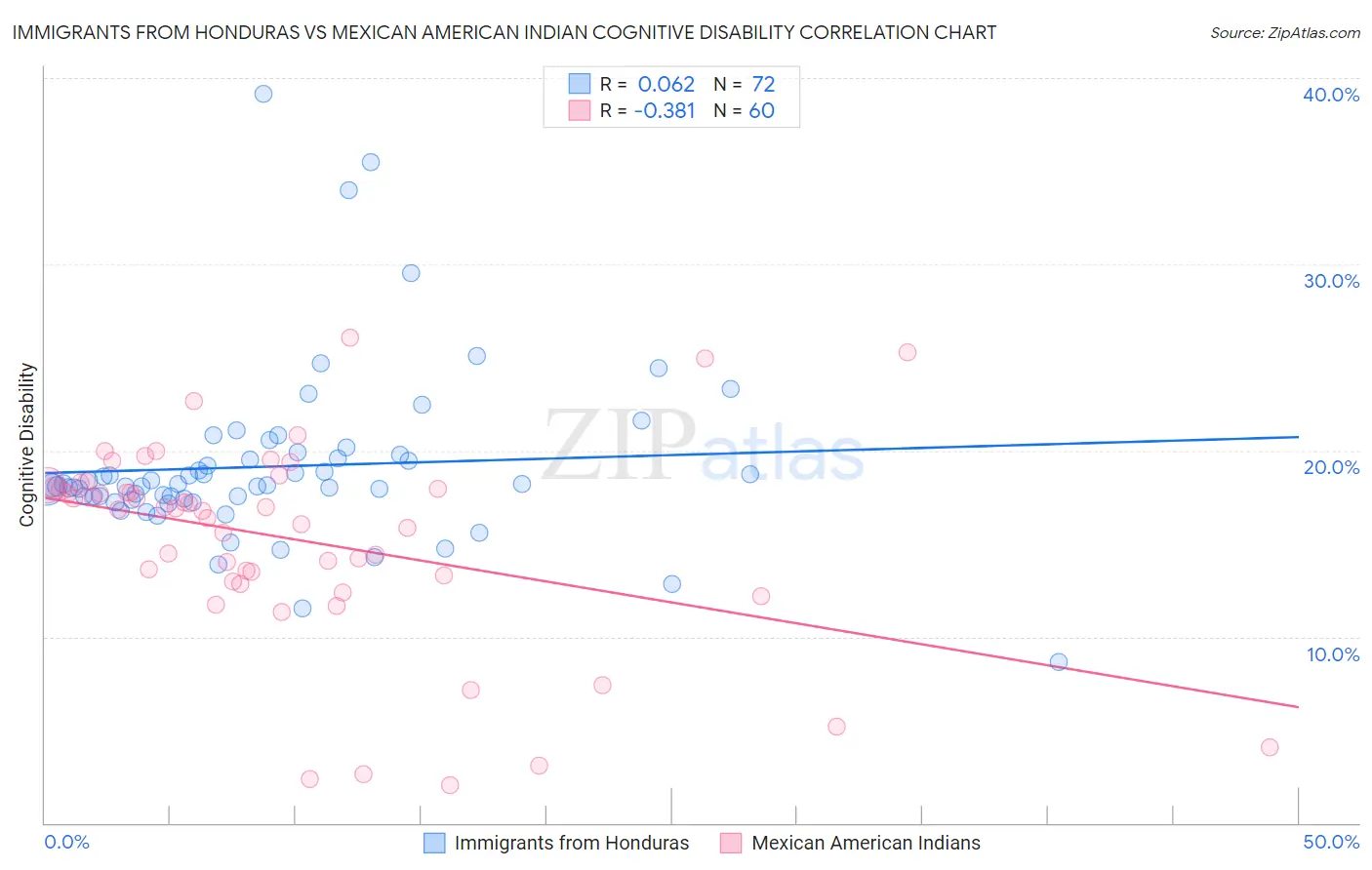 Immigrants from Honduras vs Mexican American Indian Cognitive Disability