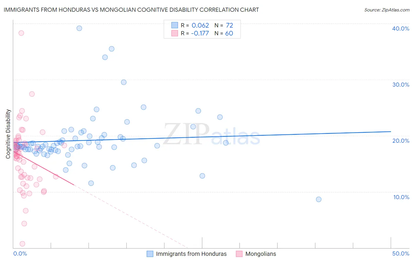 Immigrants from Honduras vs Mongolian Cognitive Disability