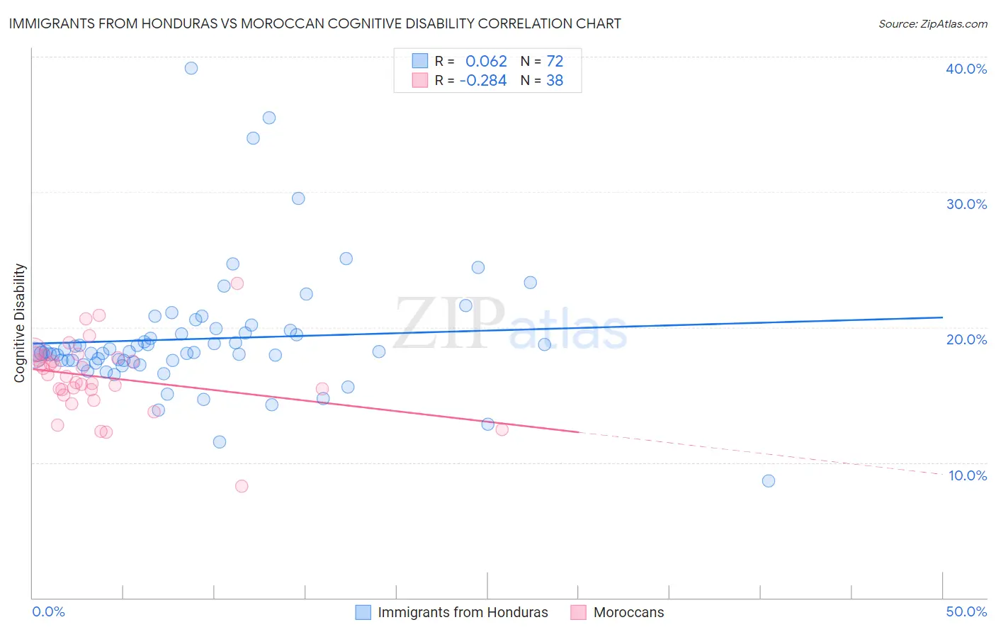 Immigrants from Honduras vs Moroccan Cognitive Disability