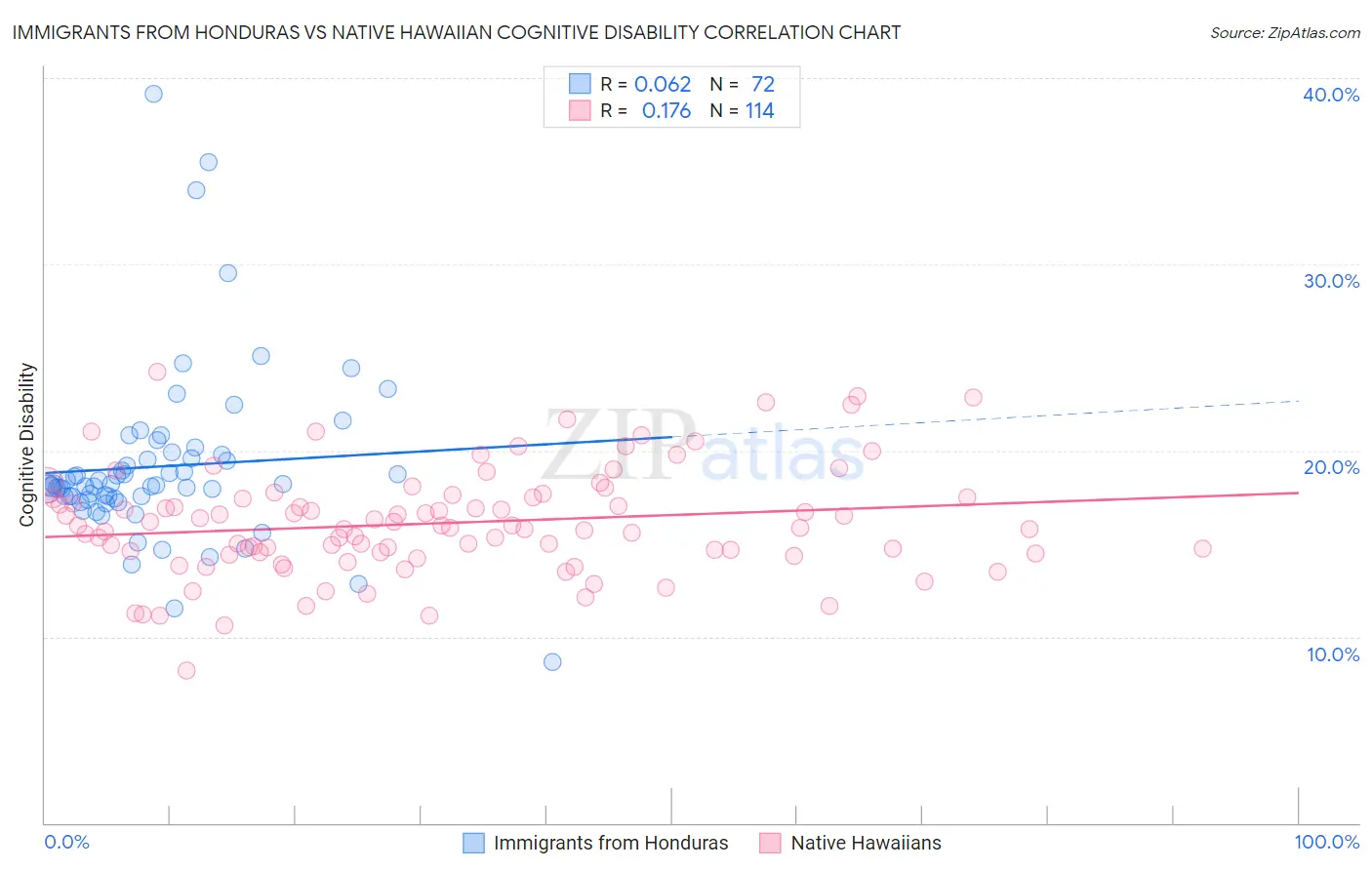 Immigrants from Honduras vs Native Hawaiian Cognitive Disability