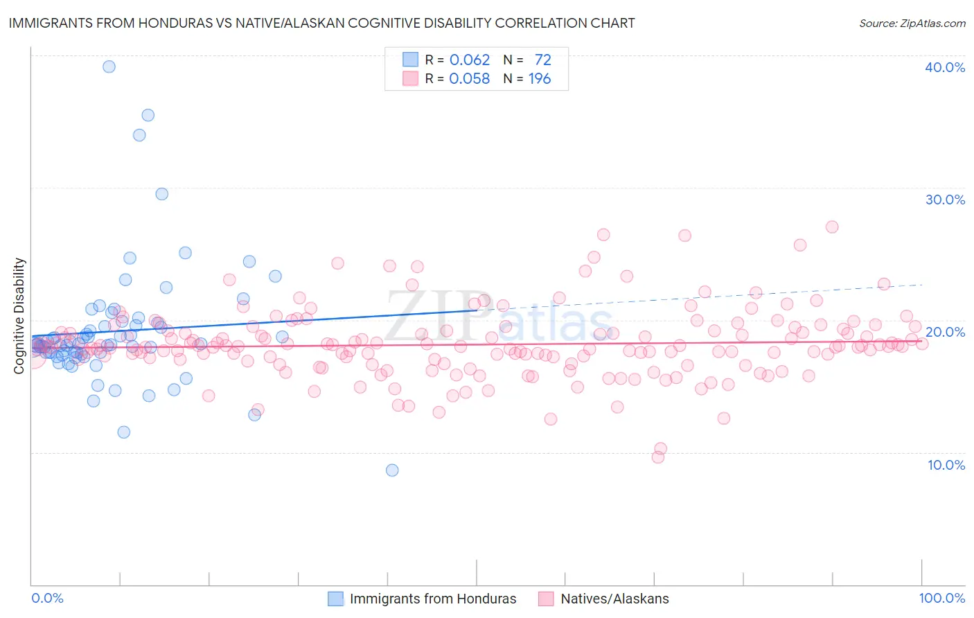 Immigrants from Honduras vs Native/Alaskan Cognitive Disability