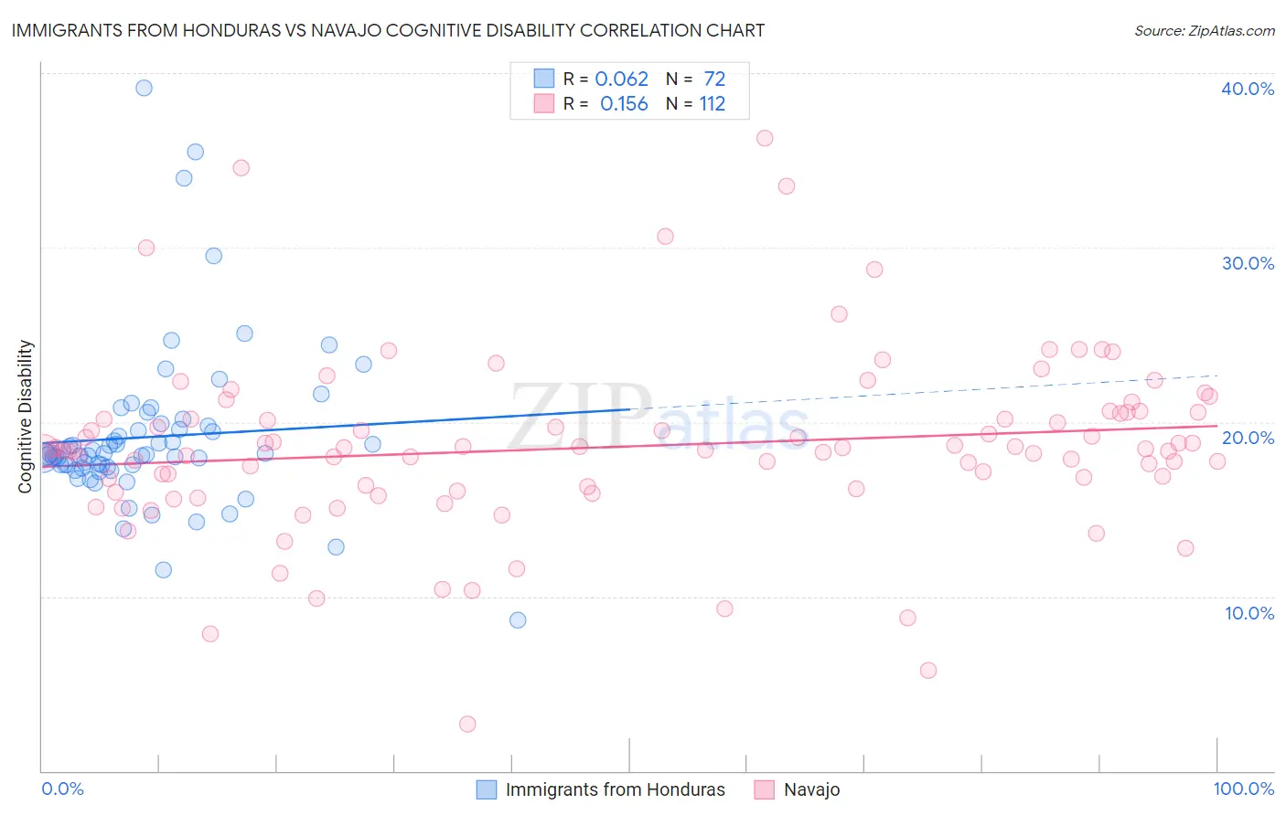 Immigrants from Honduras vs Navajo Cognitive Disability