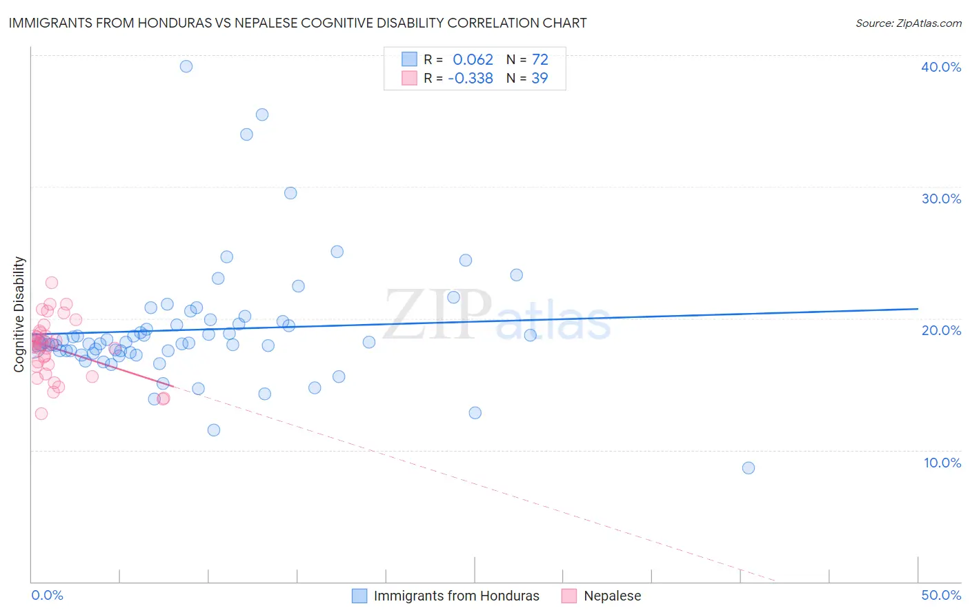 Immigrants from Honduras vs Nepalese Cognitive Disability
