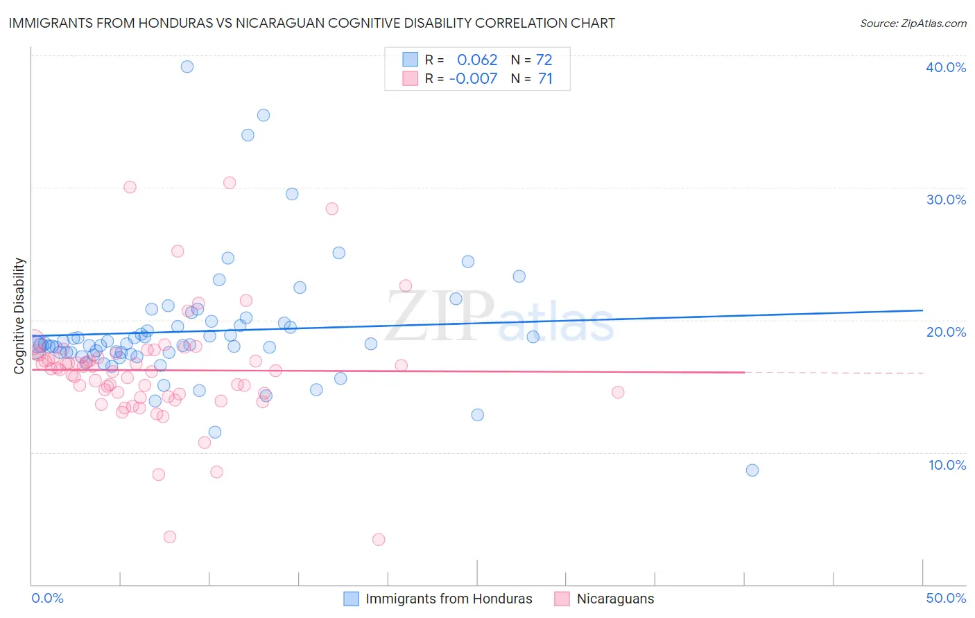 Immigrants from Honduras vs Nicaraguan Cognitive Disability