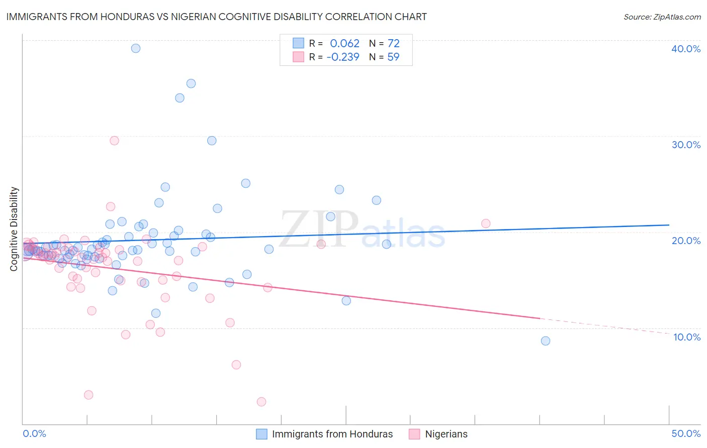 Immigrants from Honduras vs Nigerian Cognitive Disability