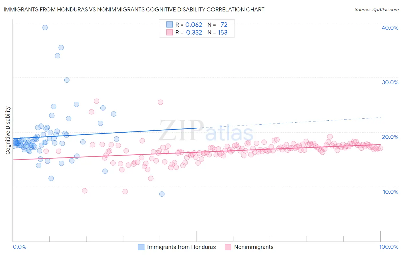 Immigrants from Honduras vs Nonimmigrants Cognitive Disability