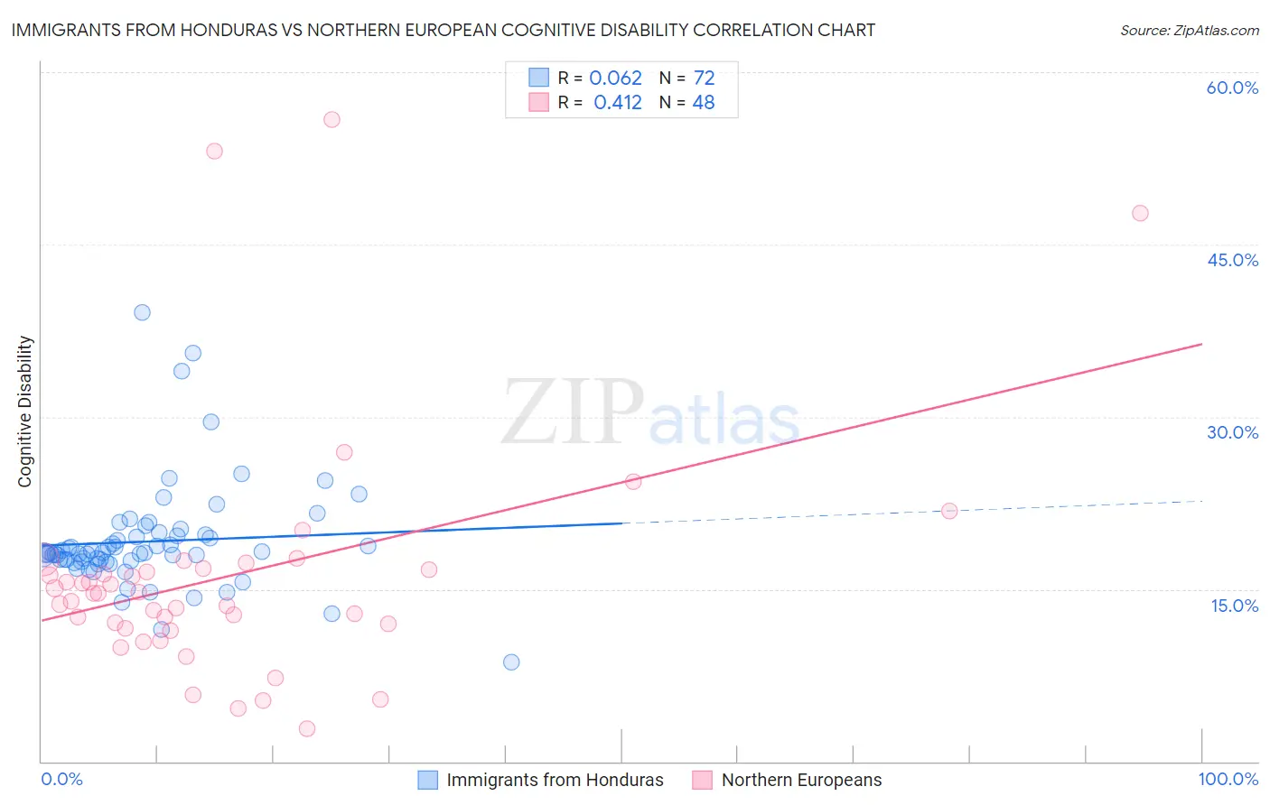 Immigrants from Honduras vs Northern European Cognitive Disability