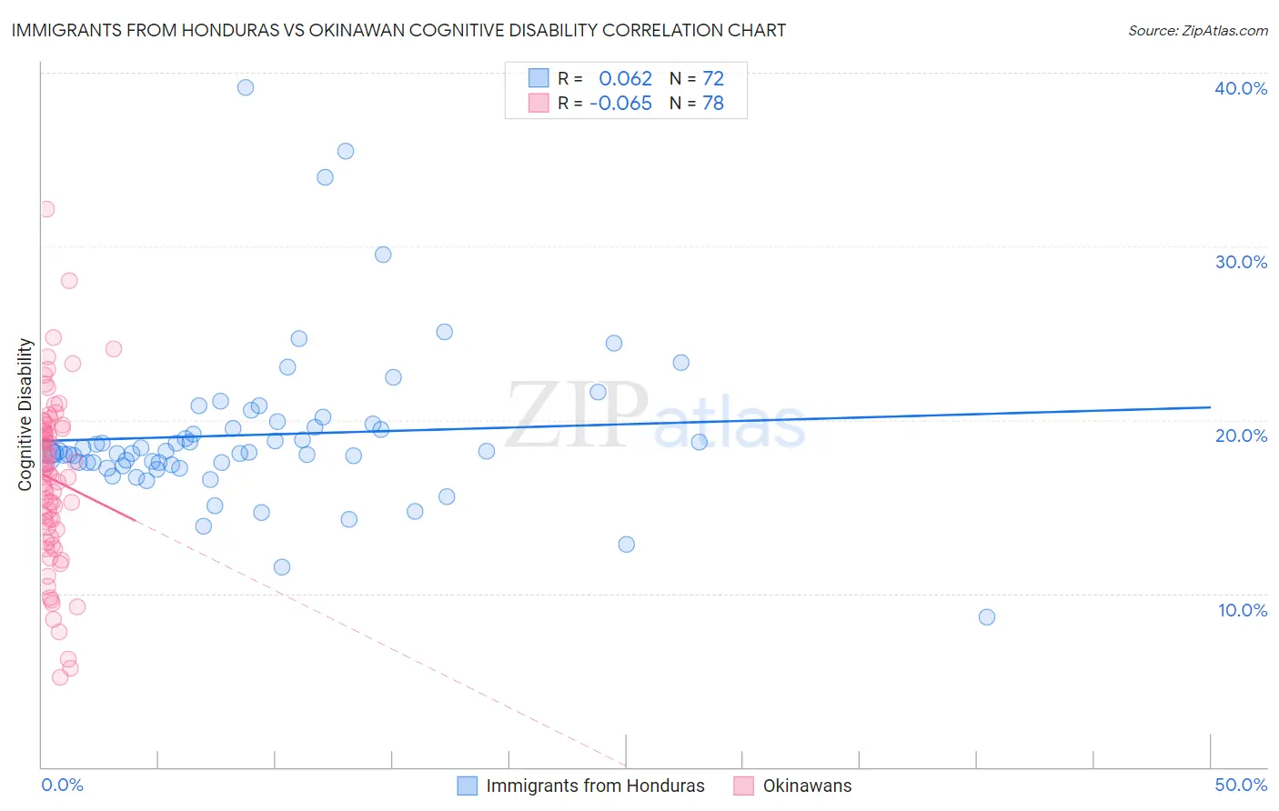 Immigrants from Honduras vs Okinawan Cognitive Disability