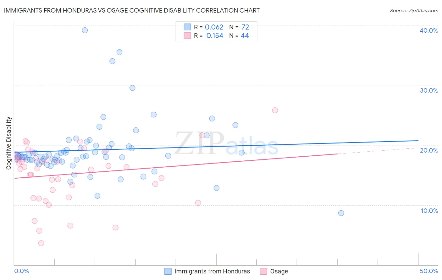 Immigrants from Honduras vs Osage Cognitive Disability