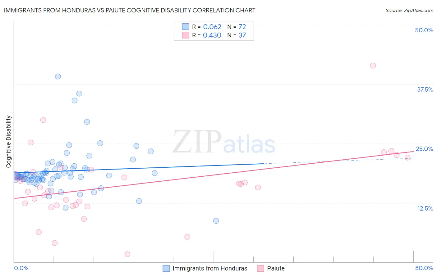 Immigrants from Honduras vs Paiute Cognitive Disability