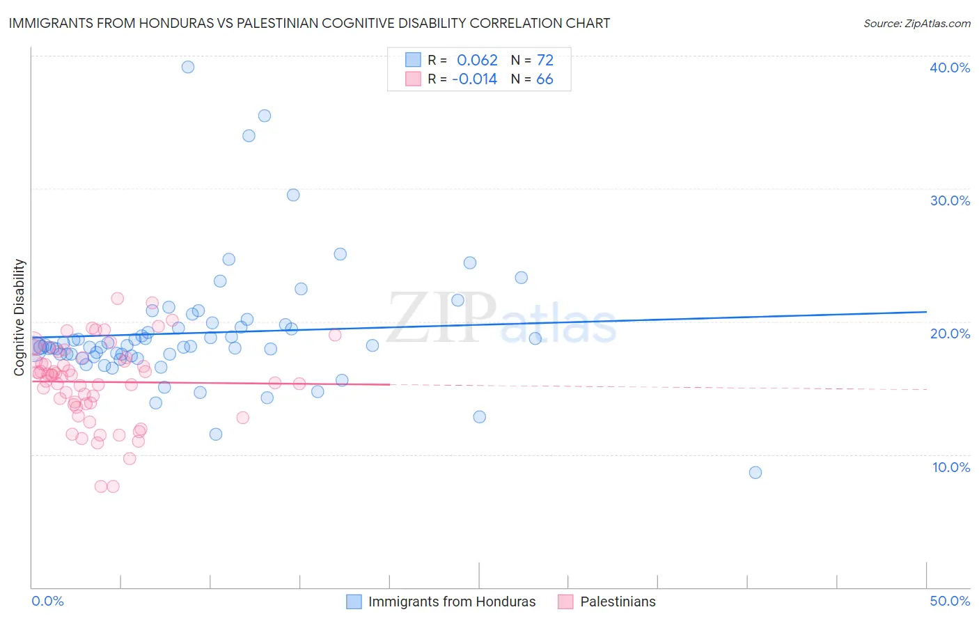 Immigrants from Honduras vs Palestinian Cognitive Disability