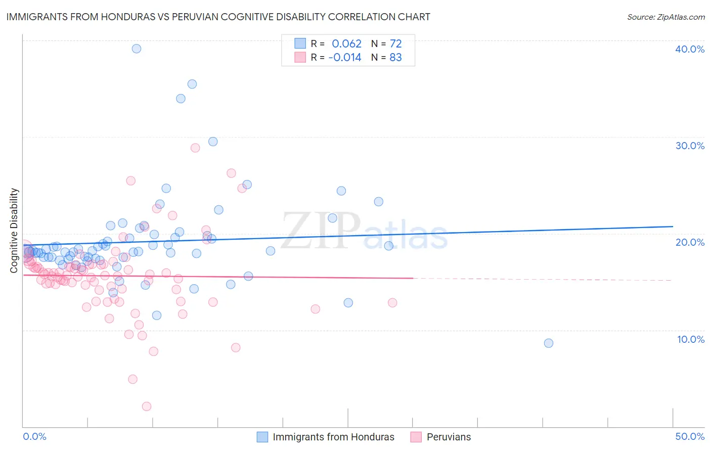 Immigrants from Honduras vs Peruvian Cognitive Disability