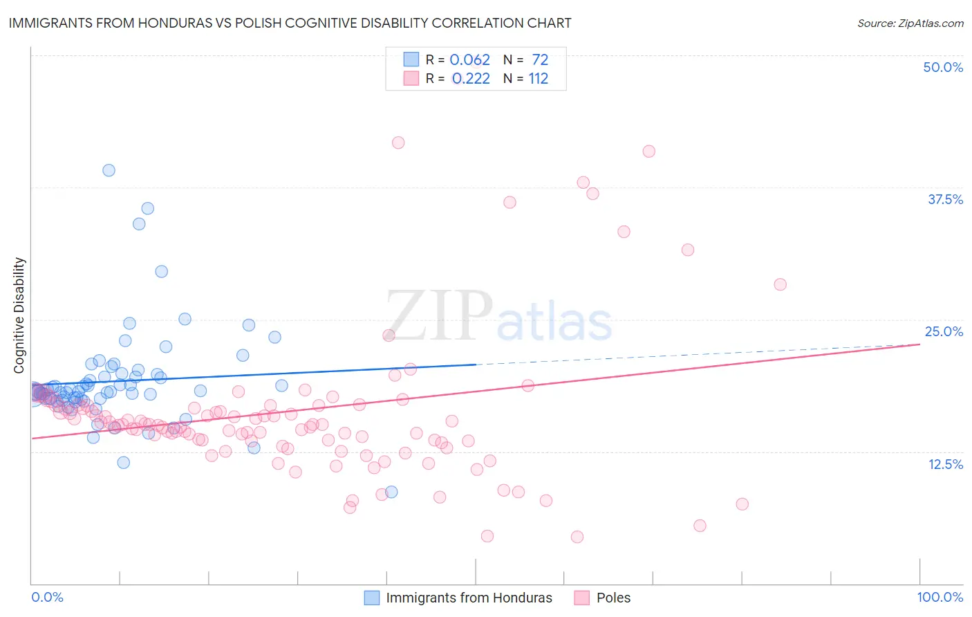 Immigrants from Honduras vs Polish Cognitive Disability