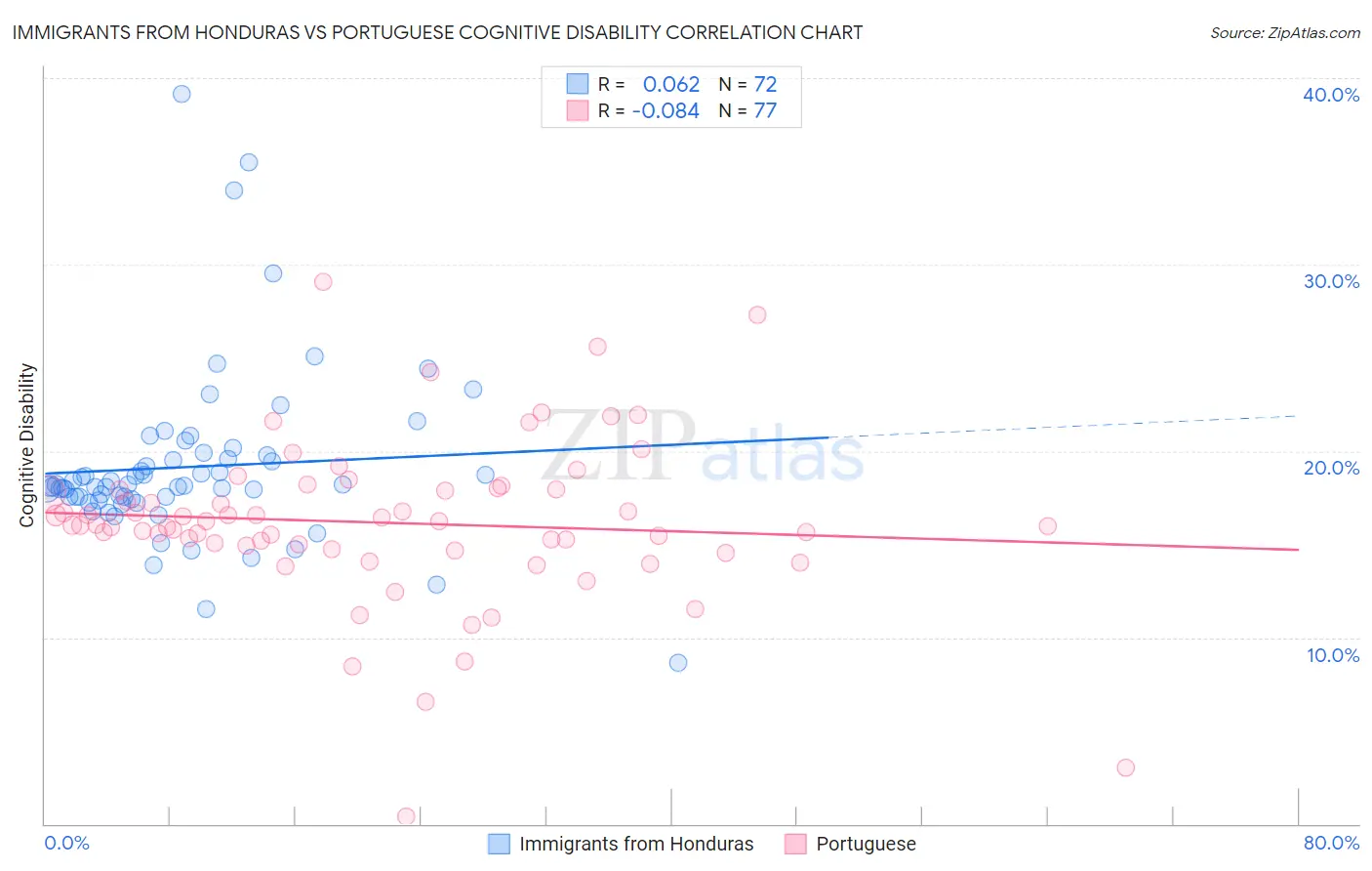 Immigrants from Honduras vs Portuguese Cognitive Disability