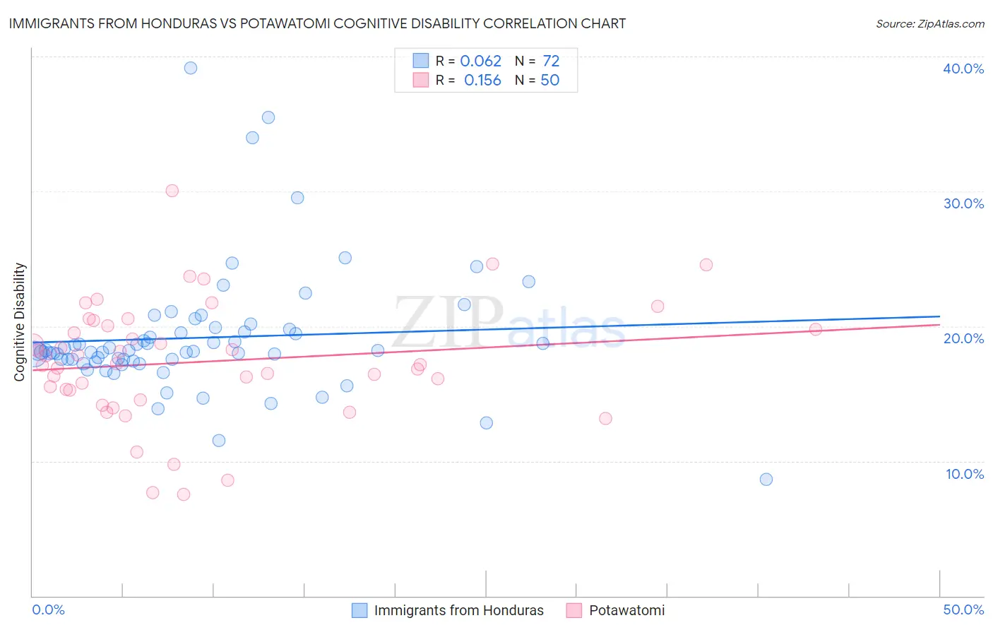 Immigrants from Honduras vs Potawatomi Cognitive Disability
