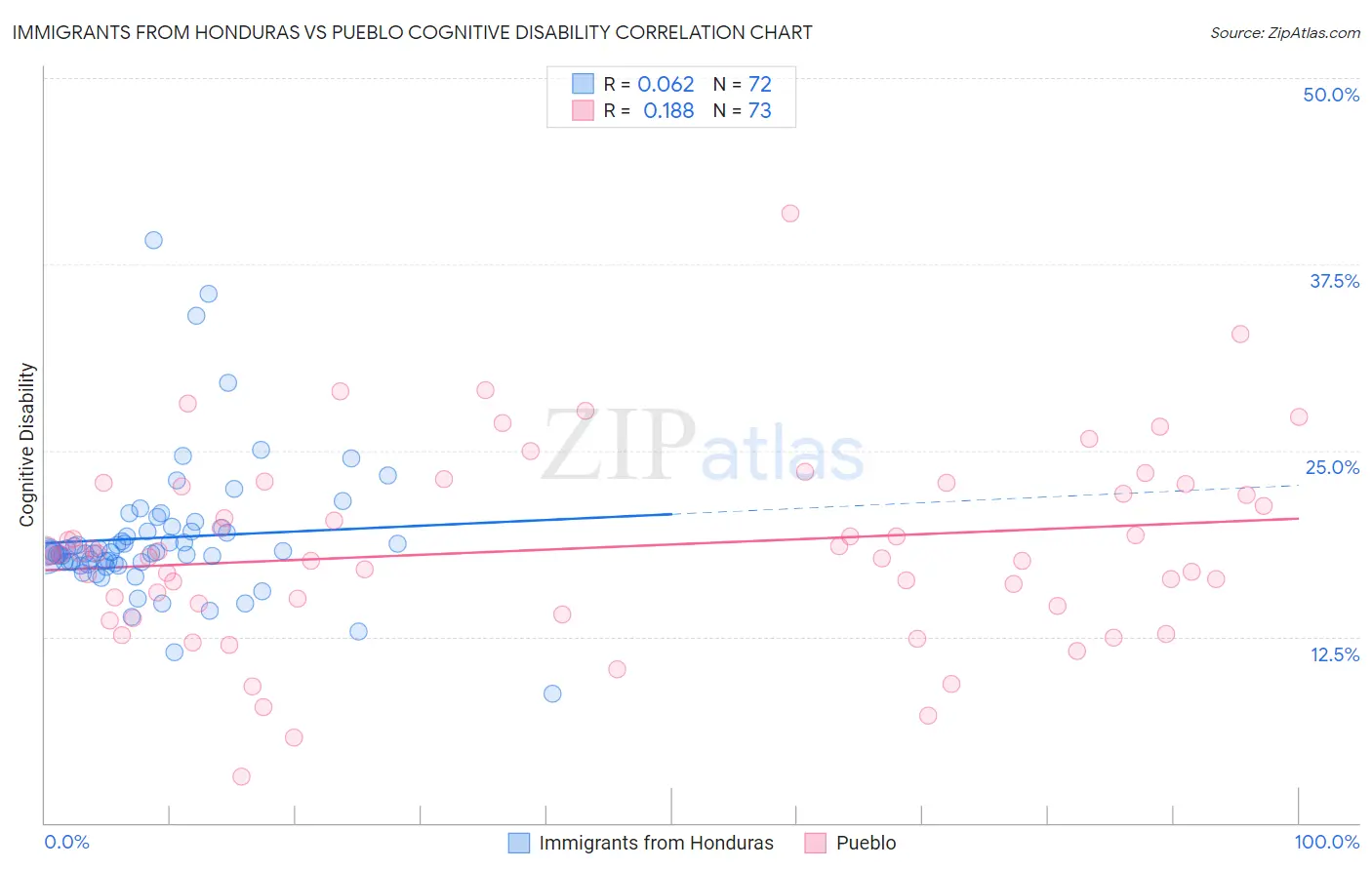 Immigrants from Honduras vs Pueblo Cognitive Disability