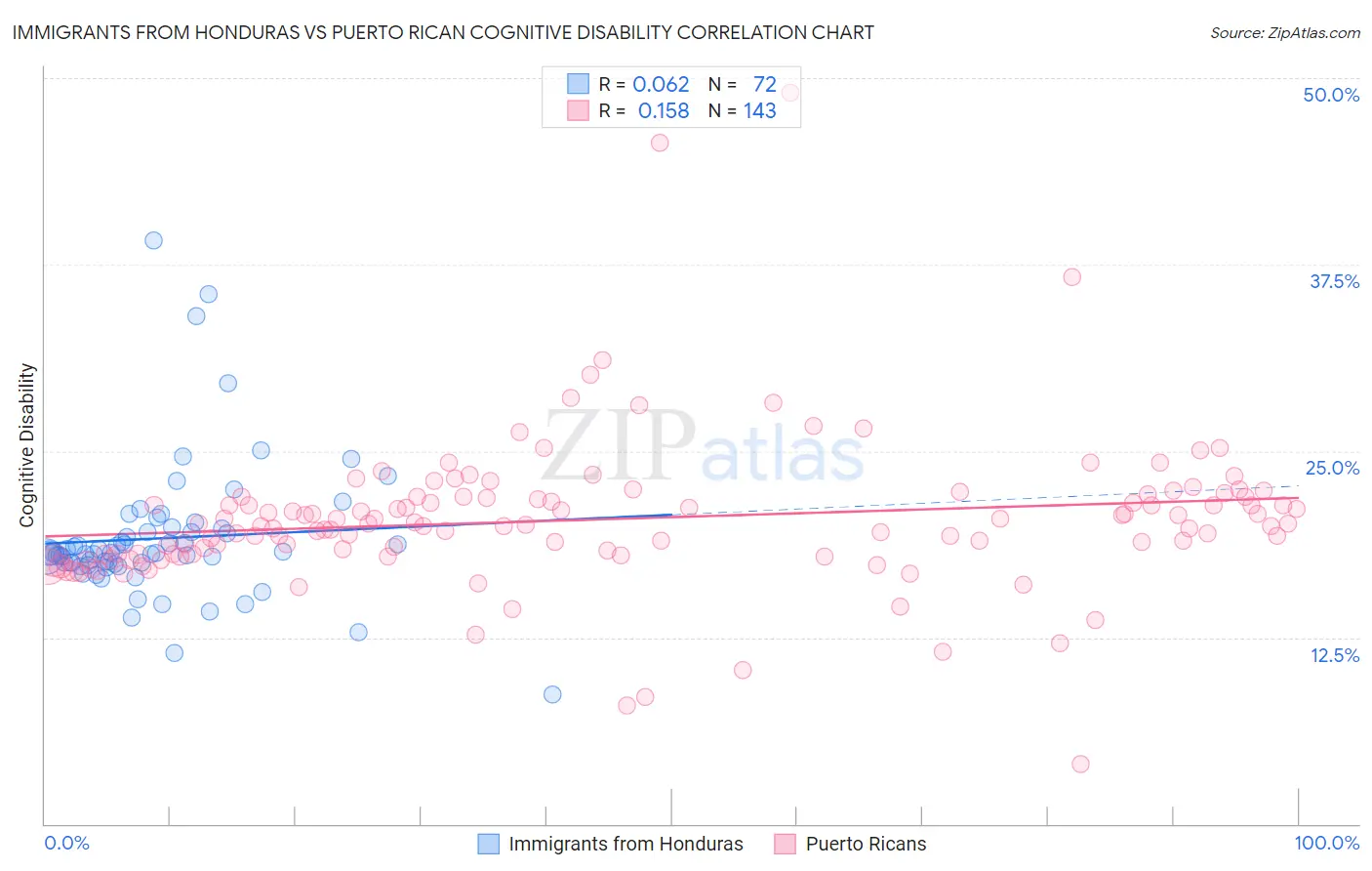 Immigrants from Honduras vs Puerto Rican Cognitive Disability
