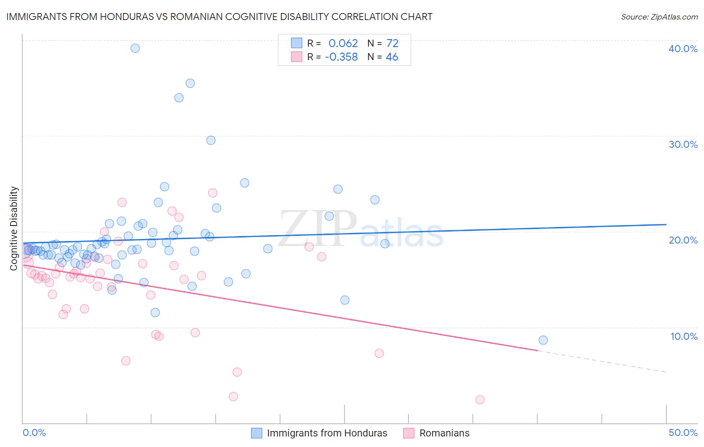 Immigrants from Honduras vs Romanian Cognitive Disability