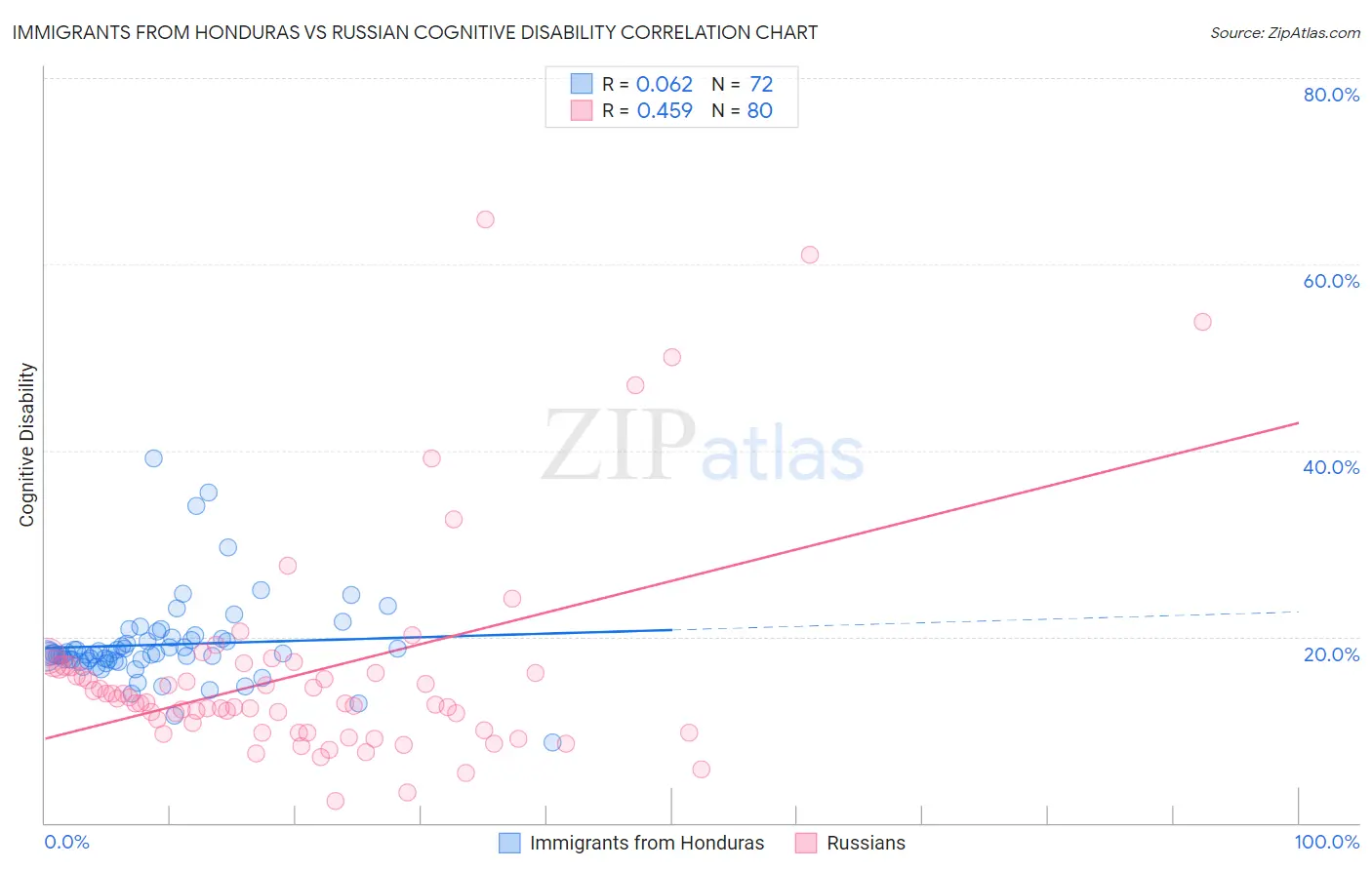 Immigrants from Honduras vs Russian Cognitive Disability