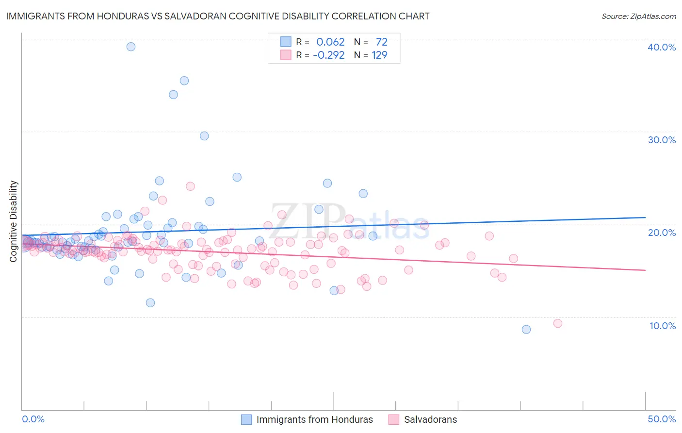 Immigrants from Honduras vs Salvadoran Cognitive Disability