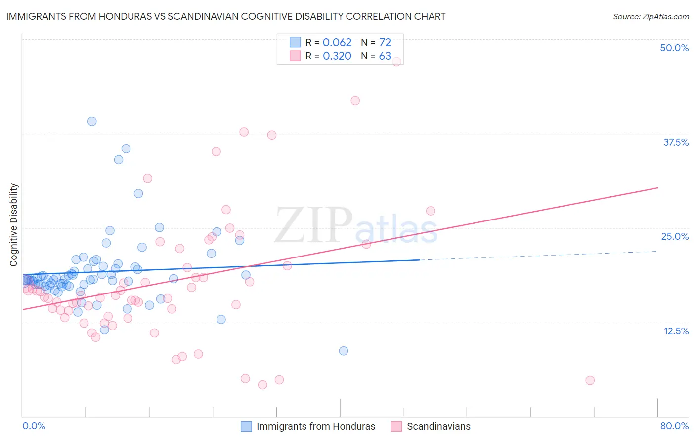 Immigrants from Honduras vs Scandinavian Cognitive Disability