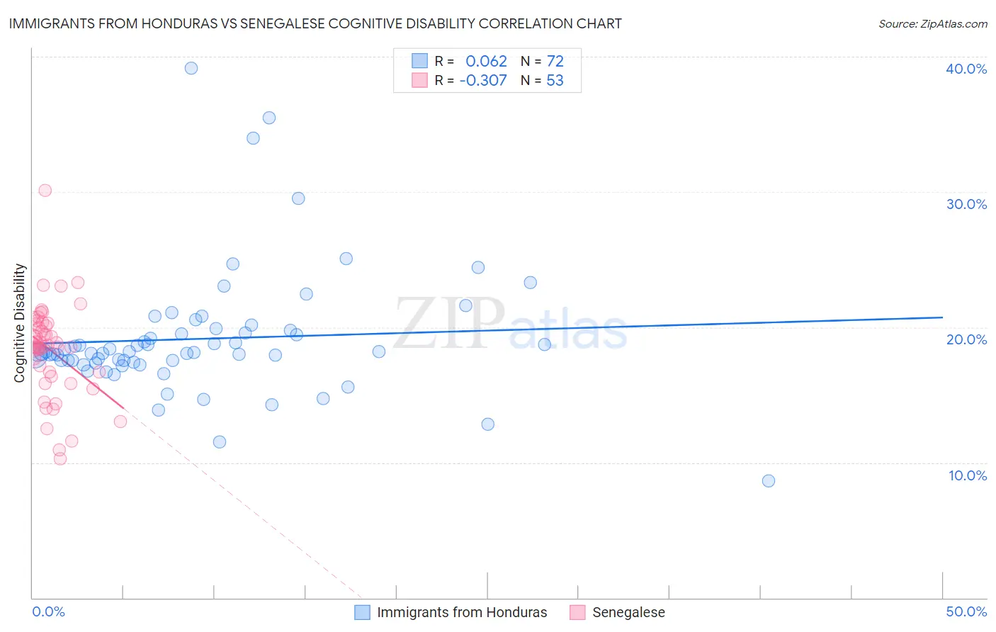 Immigrants from Honduras vs Senegalese Cognitive Disability