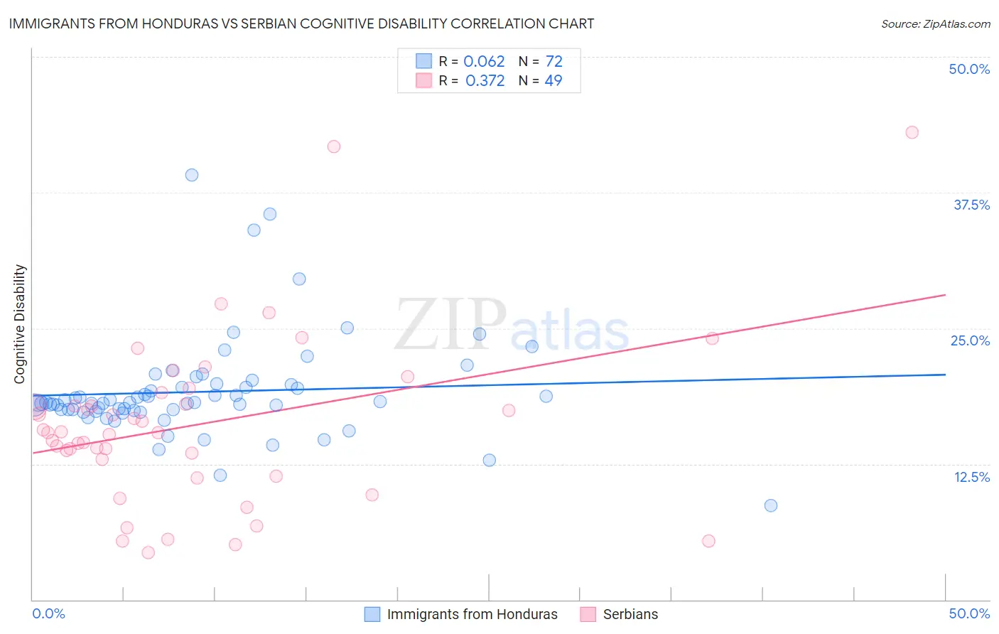 Immigrants from Honduras vs Serbian Cognitive Disability