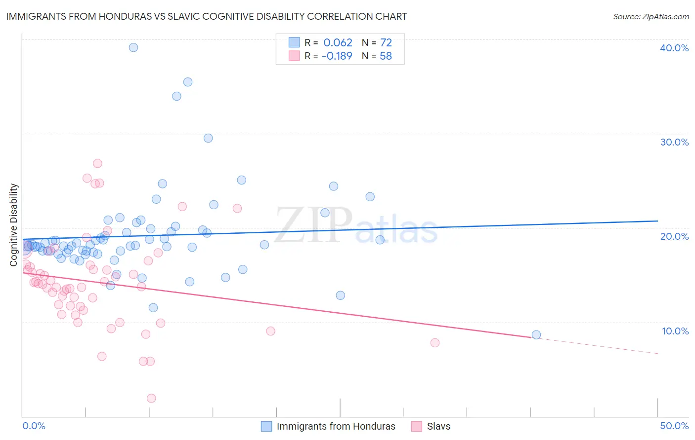 Immigrants from Honduras vs Slavic Cognitive Disability