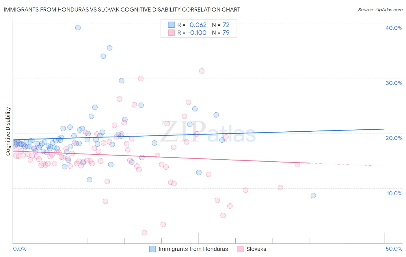 Immigrants from Honduras vs Slovak Cognitive Disability