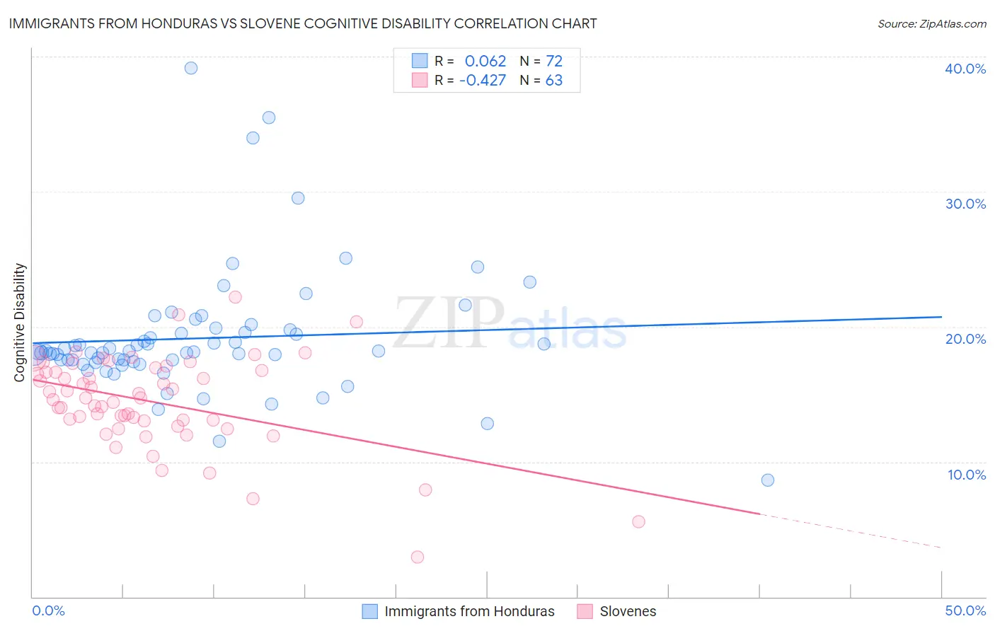Immigrants from Honduras vs Slovene Cognitive Disability