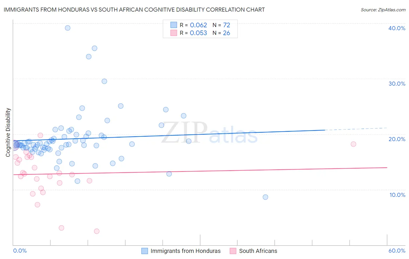 Immigrants from Honduras vs South African Cognitive Disability
