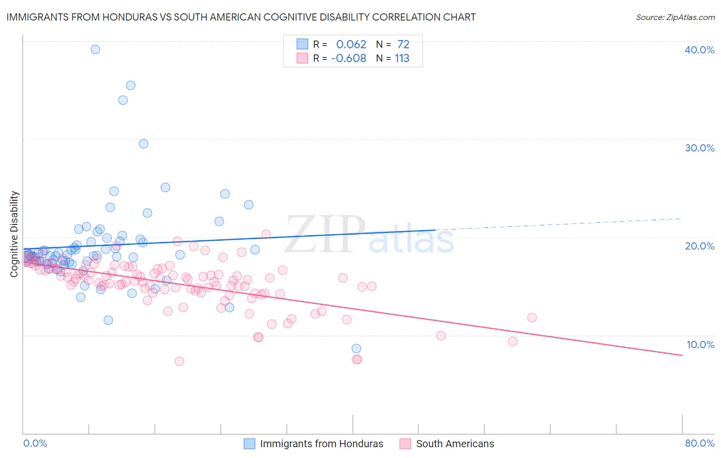 Immigrants from Honduras vs South American Cognitive Disability
