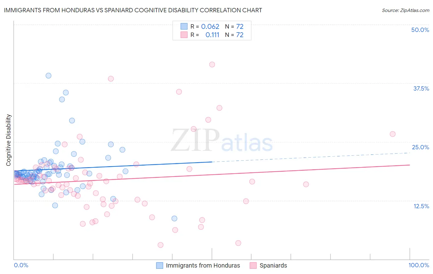 Immigrants from Honduras vs Spaniard Cognitive Disability