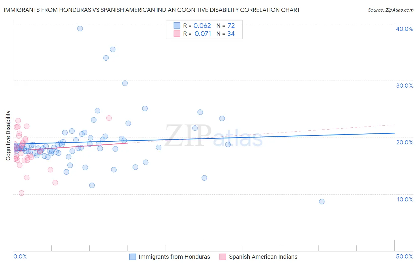 Immigrants from Honduras vs Spanish American Indian Cognitive Disability