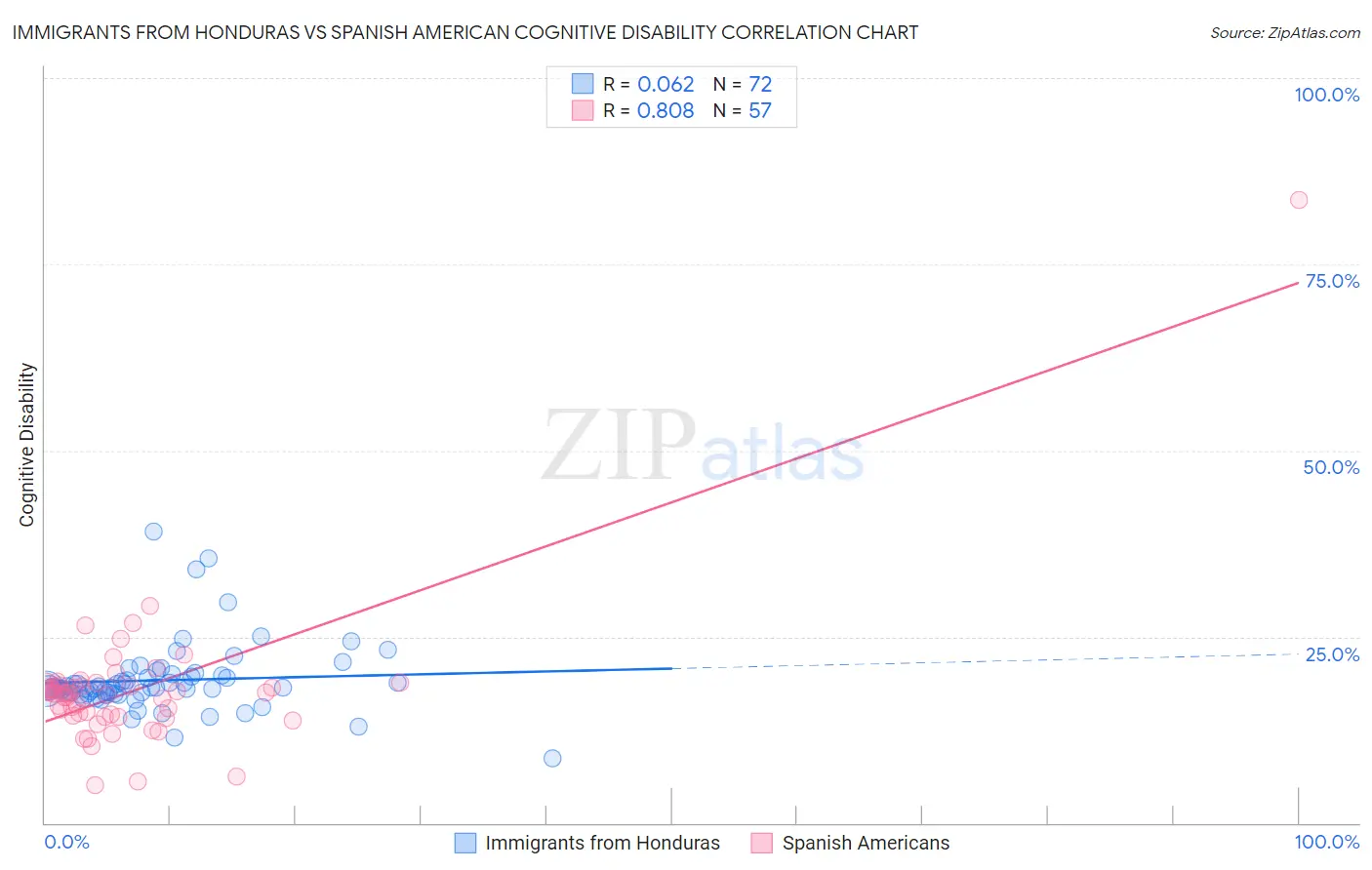 Immigrants from Honduras vs Spanish American Cognitive Disability